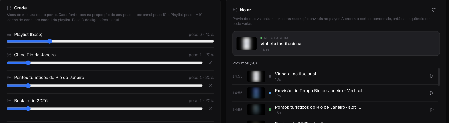 Mesa de mistura de uma tela na CriaTv, com a playlist e três canais em pesos diferentes, ao lado da fila do que está no ar